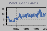 Wind Graph Thumbnail