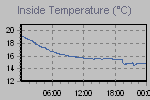 Inside Temperature Graph Thumbnail