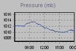 Pressure Graph Thumbnail