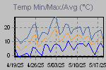 Temp Min/Max Graph Thumbnail