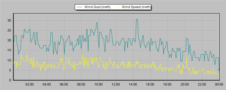 Weather Graphs