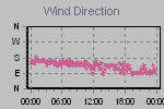 Wind Direction Thumbnail