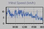 Wind Graph Thumbnail