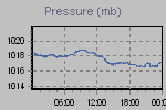 Pressure Graph Thumbnail