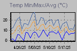 Temp Min/Max Graph Thumbnail