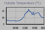 Temperature Graph Thumbnail