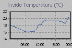 Inside Temperature Graph Thumbnail