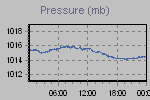 Pressure Graph Thumbnail
