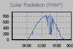 Solar Graph Thumbnail