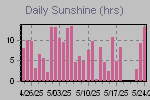 Sunshine Hours Thumbnail