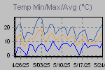 Temp Min/Max Graph Thumbnail