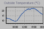 Temperature Graph Thumbnail