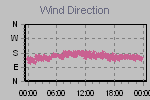 Wind Direction Thumbnail