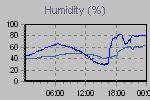 Humidity Graph Thumbnail