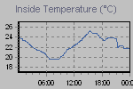 Inside Temperature Graph Thumbnail