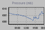 Pressure Graph Thumbnail