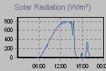 Solar Graph Thumbnail