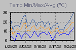 Temp Min/Max Graph Thumbnail