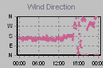 Wind Direction Thumbnail