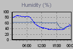Humidity Graph Thumbnail