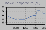 Inside Temperature Graph Thumbnail