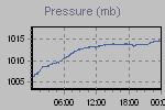 Pressure Graph Thumbnail