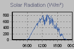 Solar Graph Thumbnail