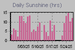 Sunshine Hours Thumbnail
