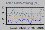 Temp Min/Max Graph Thumbnail
