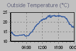 Temperature Graph Thumbnail