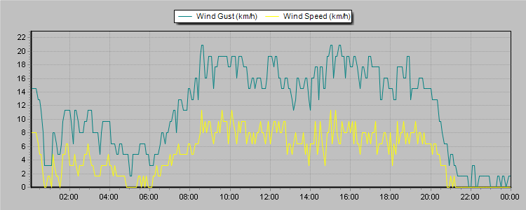 Weather Graphs