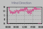 Wind Direction Thumbnail