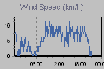 Wind Graph Thumbnail