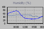 Humidity Graph Thumbnail