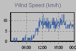 Wind Graph Thumbnail