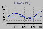 Humidity Graph Thumbnail