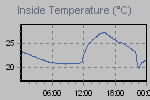 Inside Temperature Graph Thumbnail