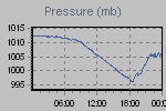 Pressure Graph Thumbnail