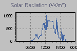 Solar Graph Thumbnail