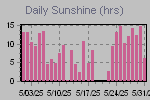 Sunshine Hours Thumbnail