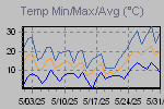 Temp Min/Max Graph Thumbnail