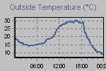 Temperature Graph Thumbnail