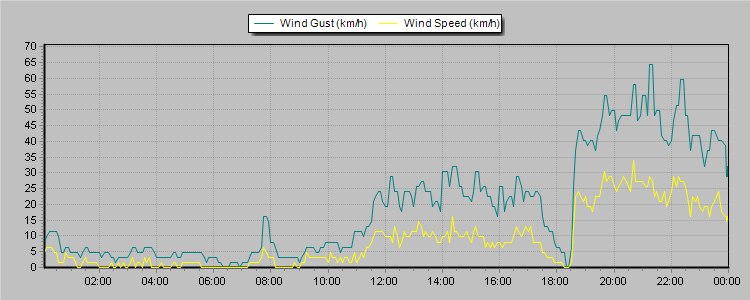 Weather Graphs