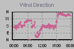 Wind Direction Thumbnail