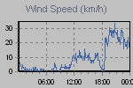 Wind Graph Thumbnail