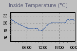 Inside Temperature Graph Thumbnail