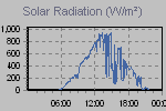 Solar Graph Thumbnail