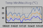 Temp Min/Max Graph Thumbnail