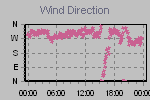 Wind Direction Thumbnail