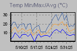 Temp Min/Max Graph Thumbnail